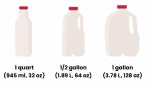 Hình ảnh hiển thị ba hộp đựng sữa: 1 lít, 1/2 gallon và 1 gallon, mỗi hộp đều được ghi rõ dung tích tương đương tính bằng lít và ounce.